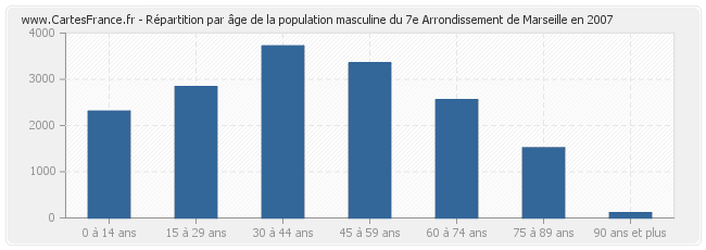 Répartition par âge de la population masculine du 7e Arrondissement de Marseille en 2007
